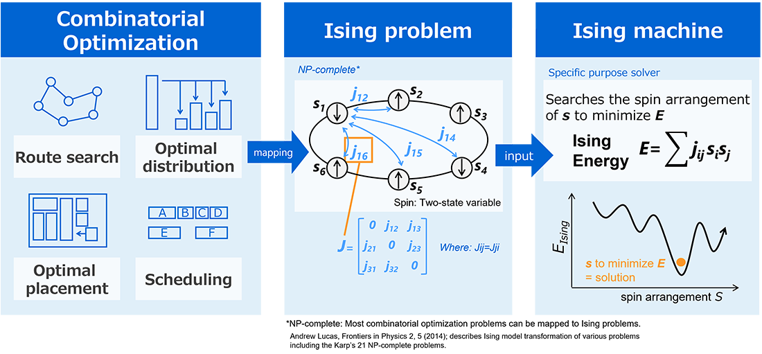 Most combinatorial optimization problems can be mapped to the Ising problems