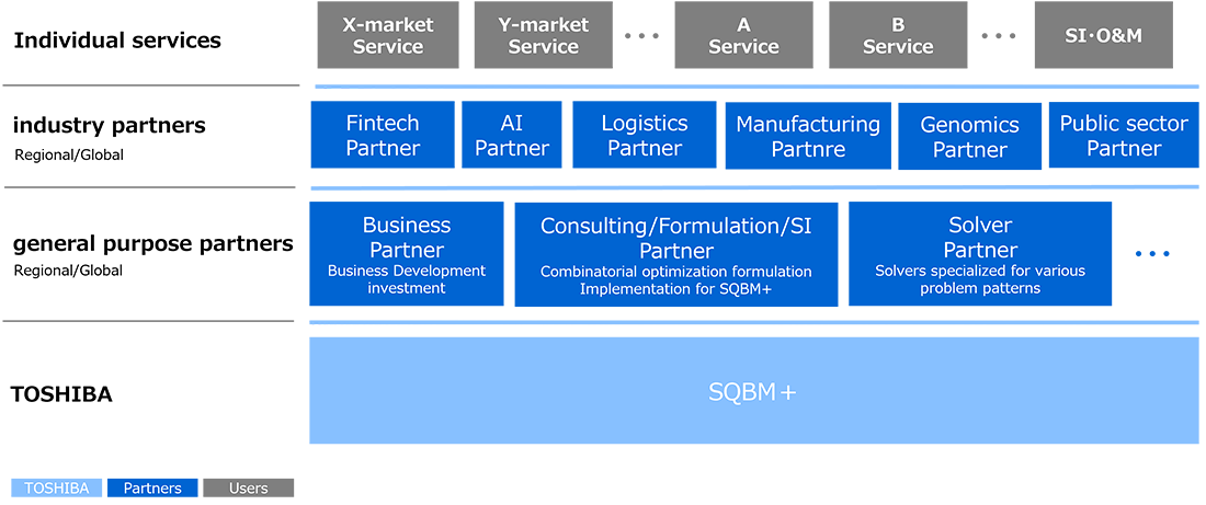 Realization of solutions through partner collaboration