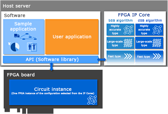 System configuration of the FPGA version