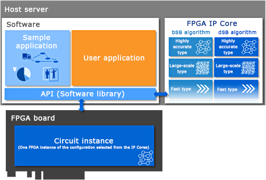 System configuration of the FPGA version