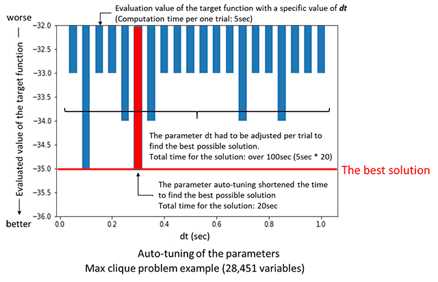 Auto-tuning of the parameters,  Max clique problem example (28,451 variables)