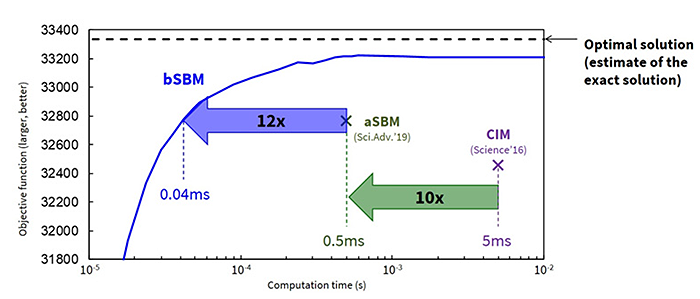 The bSBM is approximately 10x faster than the aSBM in solving a 2000-bit problem