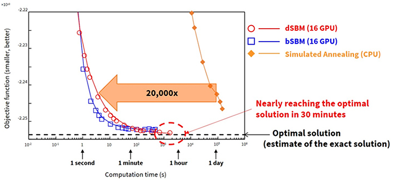 Computation times for a one-million-bit problem