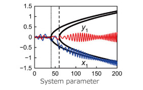 Bifurcation phenomenon