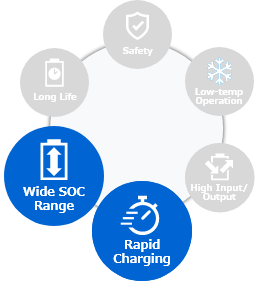 Wide SOC Range & Rapid Charging