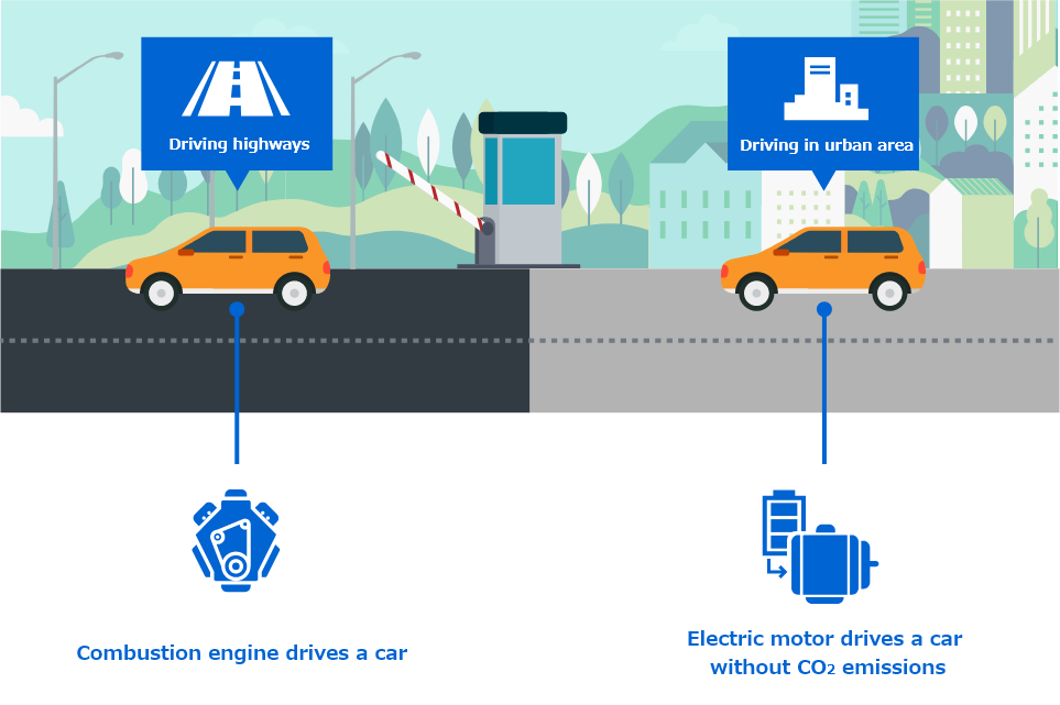 [Driving highways] Combustion engine drives a car | [Driving in urban area] Electric motor drives a car without CO2 emissions