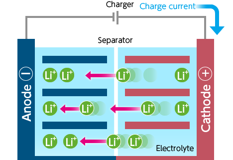 When storing energy (i.e., during charging)
