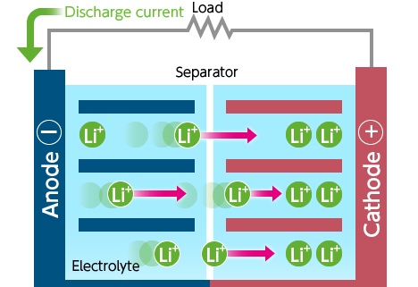 When using energy (i.e., during discharging)