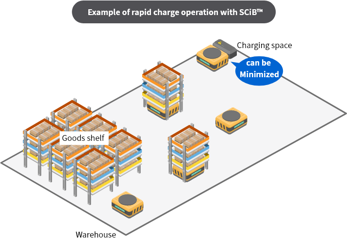 Example of rapid charge operation by SCiB™