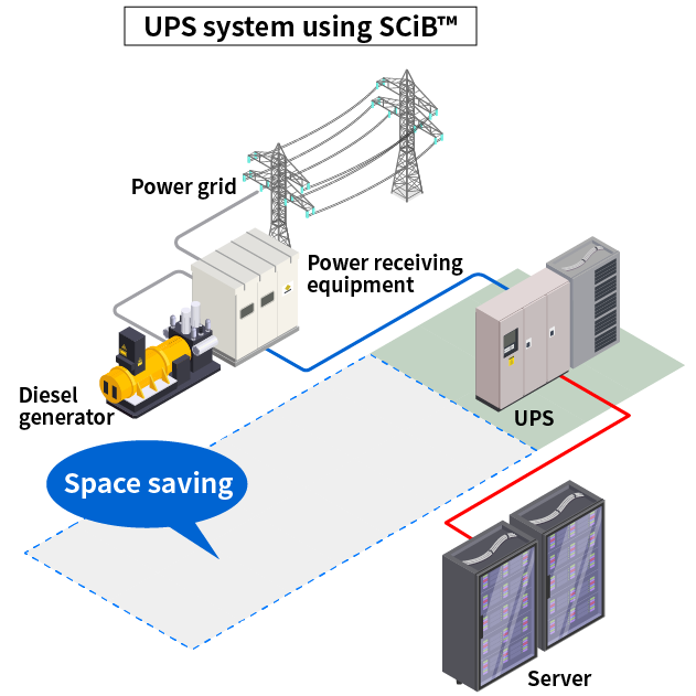 UPS system using SCiB™