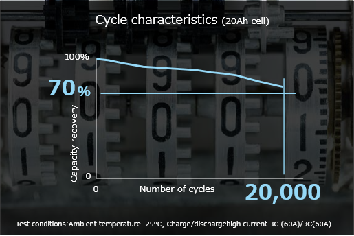 Over 20,000 cycles