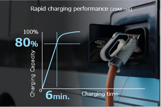 Charged to more than 80% of capacity in 6 minutes