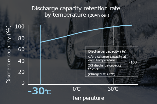 Can be used at temperatures as low as -30°C