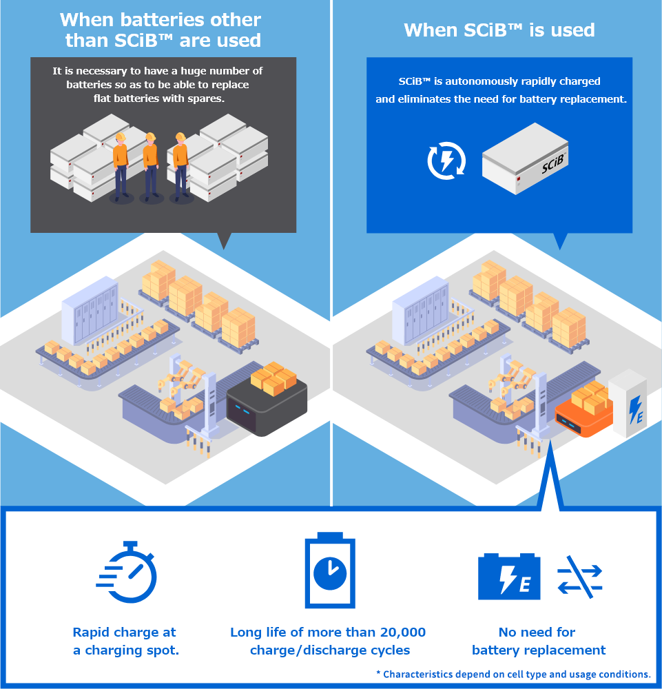 [When batteries other than SCiB™ are used] It is necessary to have a huge number of batteries so as to be able to replace flat batteries with spares. | [When SCiB™ is used] SCiB™ is autonomously rapidly charged and eliminating the need for battery replacement. (Rapid charging at a charging spot, Long life of more than 20,000 charge/discharge cycles, No need for battery replacement)