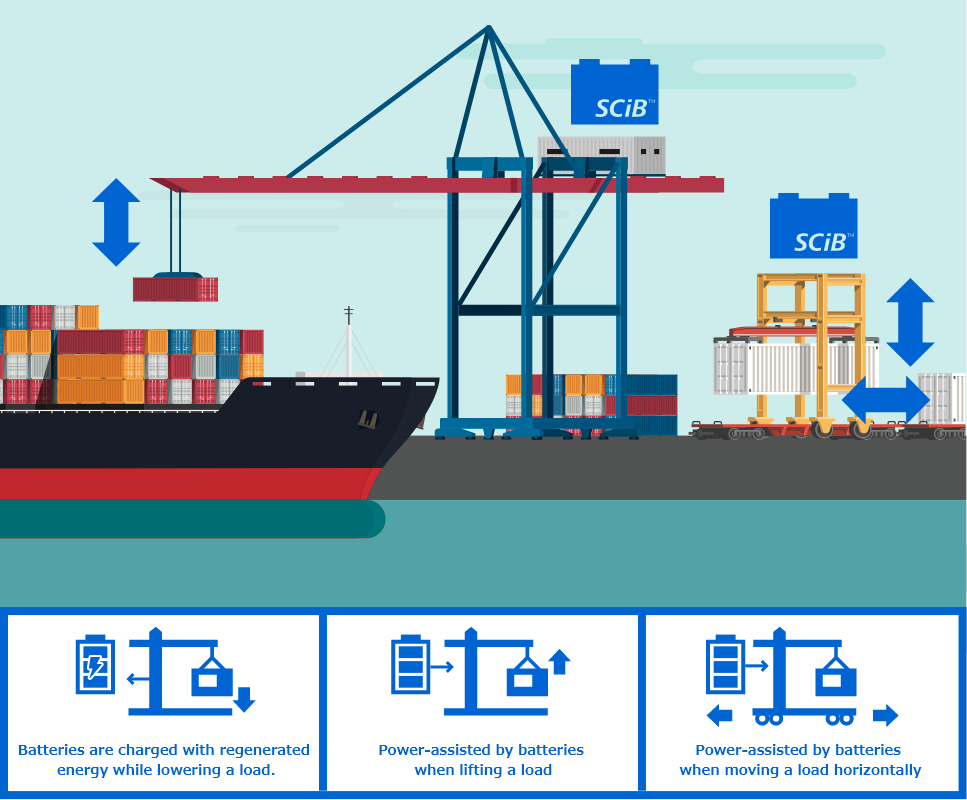 Batteries are charged with regenerated energy while lowering a load. | Power-assisted by batteries when lifting a load | Power-assisted by batteries when moving a load horizontally