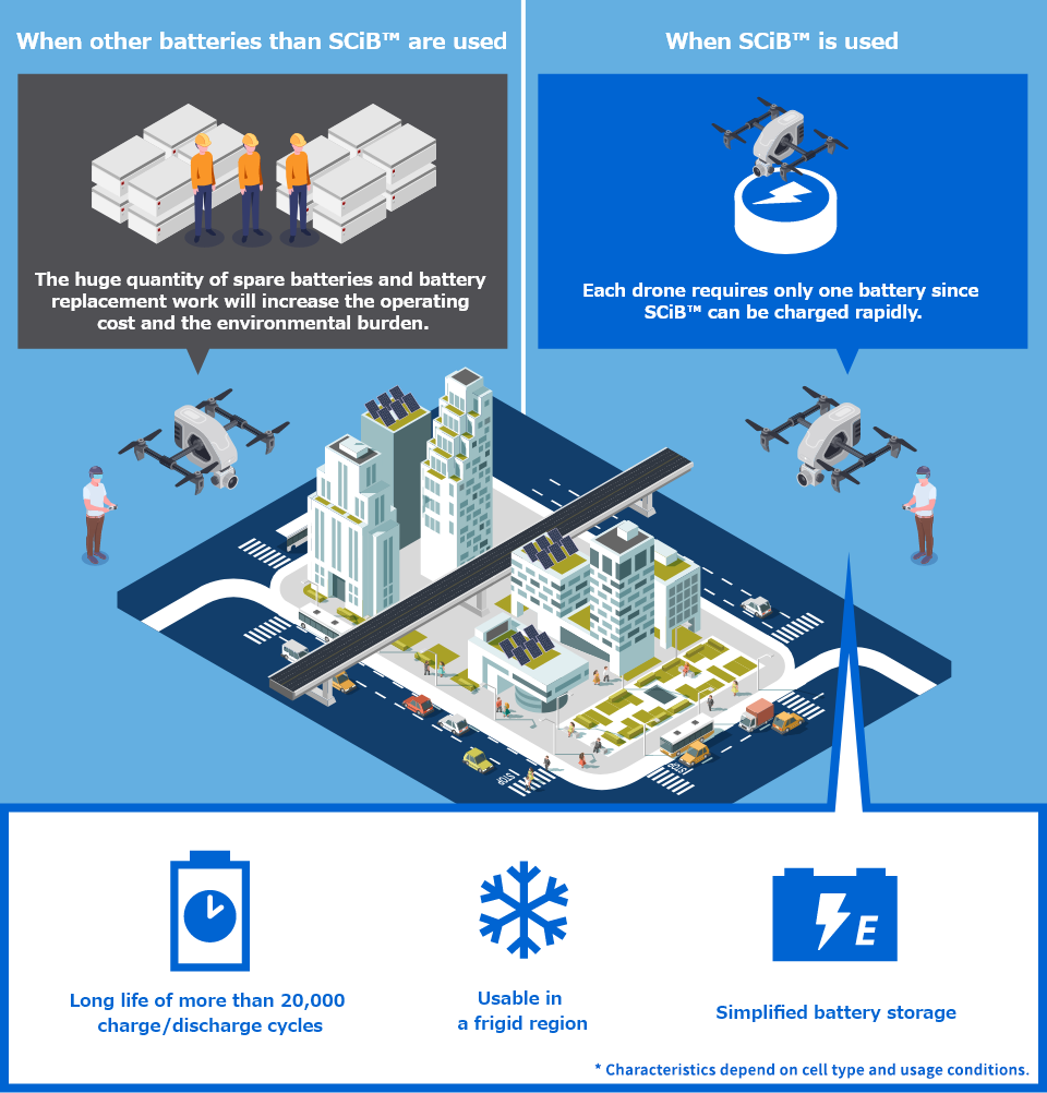 When other batteries than SCiB™ are used] The huge quantity of spare batteries and battery replacement work will increase the operating cost and the environmental burden. | [When SCiB™ is used] Each drone requires only one battery since SCiB™ can be charged rapidly. (Long life of more than 20,000 charge/discharge cycles, Usable even in a frigid region, Simplified battery storage)