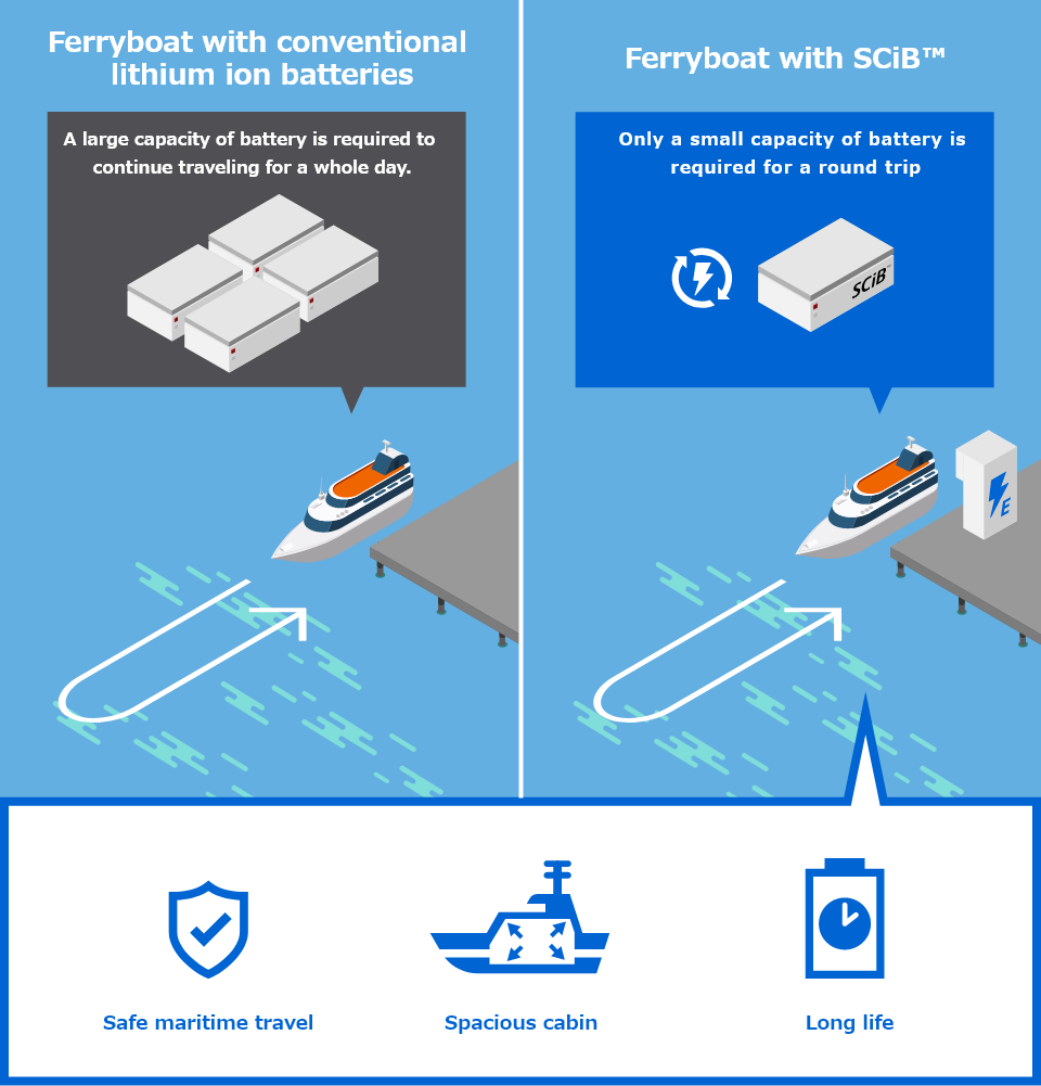 [Ferryboat with conventional lithium ion batteries] A large capacity of battery is required to continue traveling for a whole day. | [Ferryboat with SCiB™] Only a small capacity of battery is required for a round trip (Safe maritime travel, Spacious cabin, Long life)