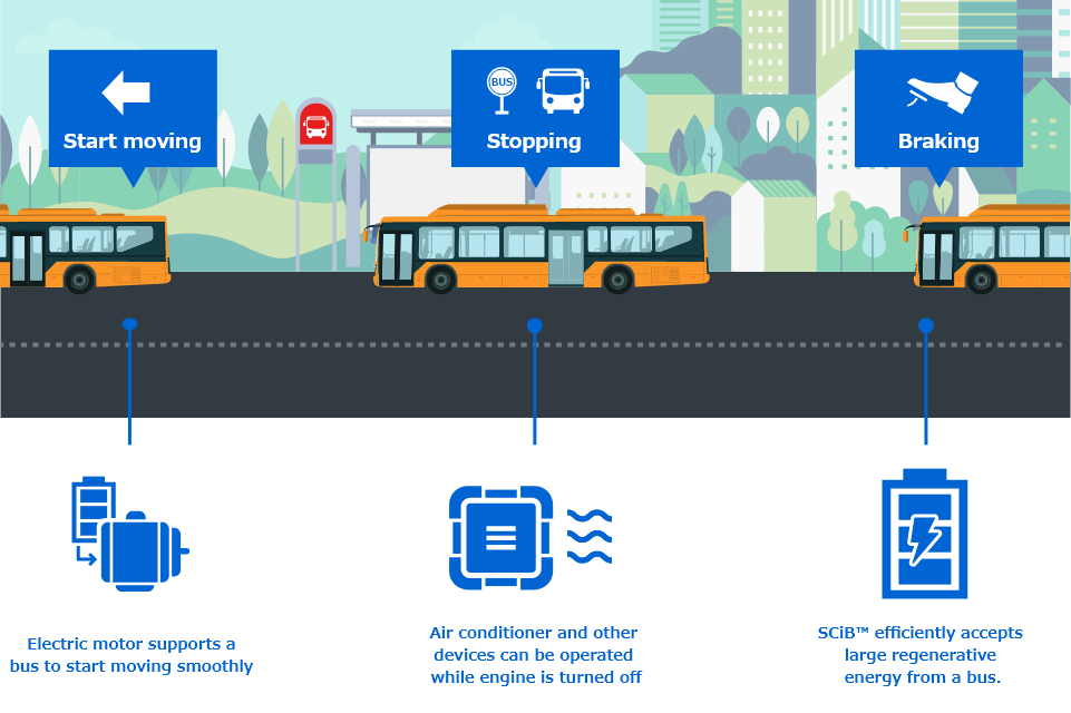 [Start moving] Electric motor supports a bus to start moving smoothly | [Stopping] Air conditioner and other devices can be operated while engine is turned off | [Braking] SCiB™ efficiently accepts large regenerative energy from a bus.