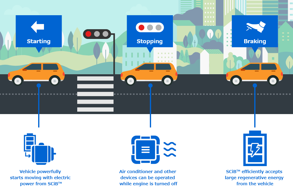 [Starting] Vehicle powerfully starts moving with electric power from SCiB™ | [Stopping] Air conditioner and other devices can be operated while engine is turned off | [Braking] SCiB™ efficiently accepts large regenerative energy from the vehicle