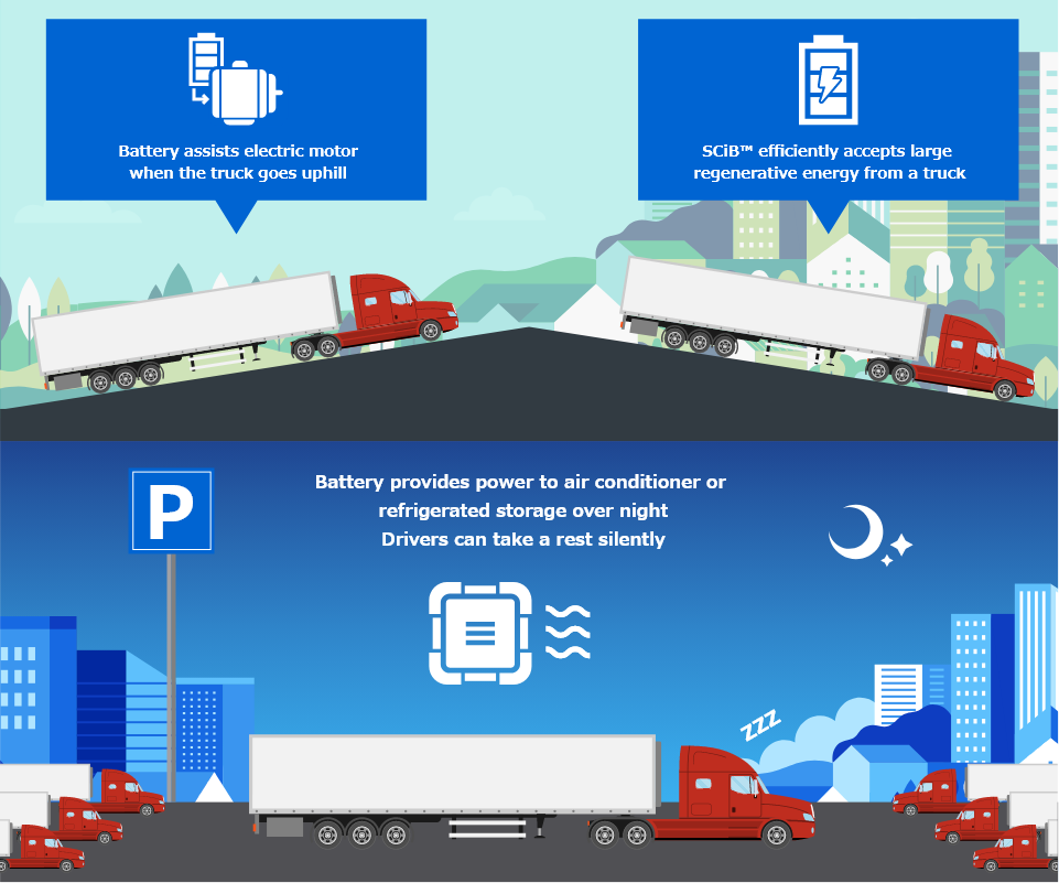 Battery assists electric motor when the truck goes uphill | SCiB™ efficiently accepts large regenerative energy from a truck | Battery provides power to air conditioner or refrigerated storage over night Drivers can take a rest silently