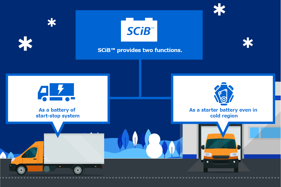[SCiB™ provides two functions.] As a battery of start-stop system, As a starter battery even in cold region