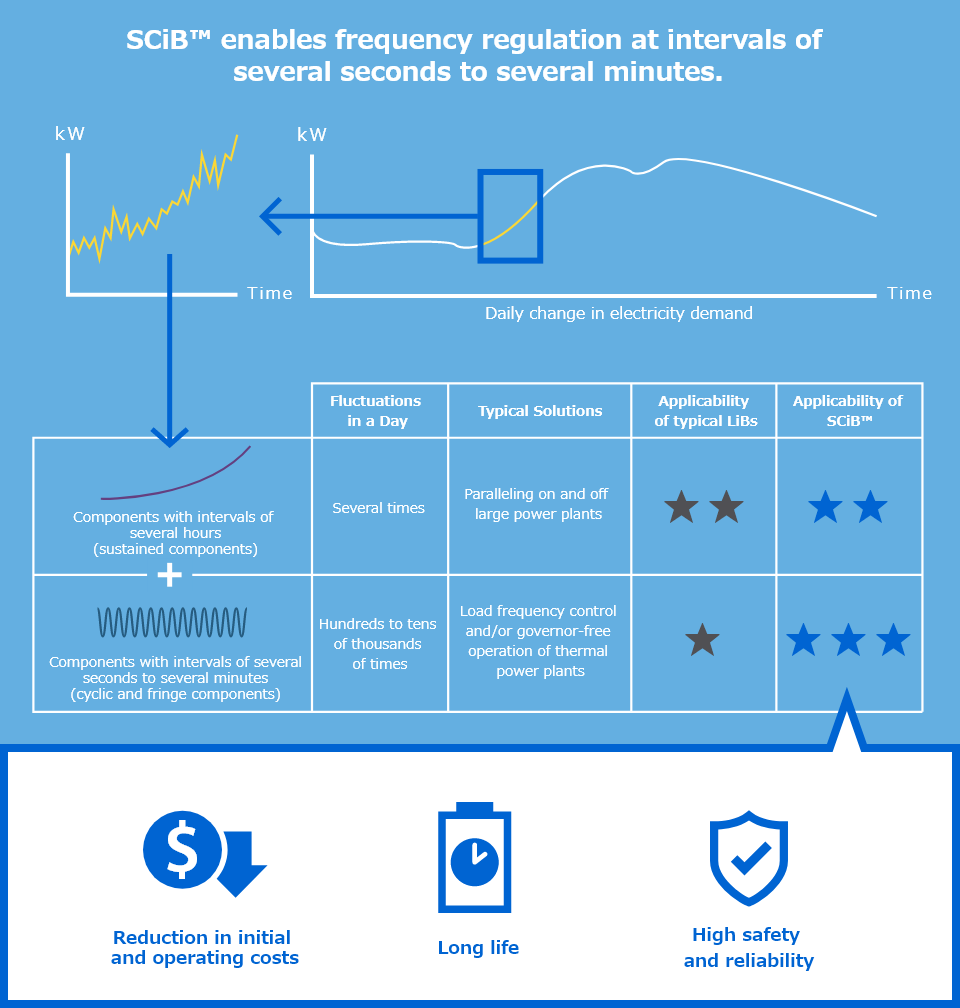 SCiB™ enables frequency regulation at intervals of several seconds to several minutes.(Reduction in initial and operating costs, Long life, High safety and reliability)