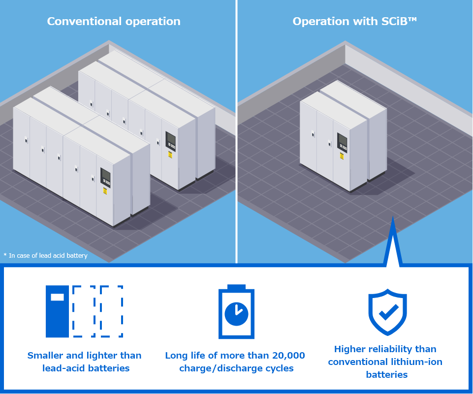 [Convertional operation] | [Operation with SCiB™] Smaller and lighter than lead-acid batteries / Long life of more than 20,000 charge/discharge cycles / Higher reliability than convertional lithium-ion batteries(*In case of lead acid battery)