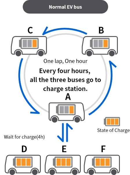 Normal EV bus