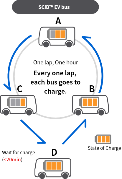 SCiB™EV bus