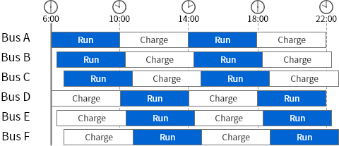 Normal EV bus　2 times charge in one day