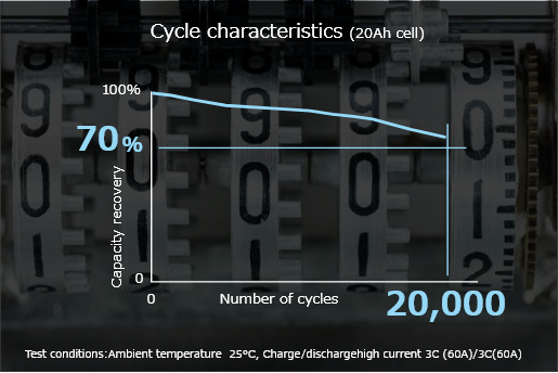 Cycle characteristics (20Ah cell)