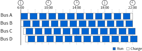 SCiB™ EV bus　12 times charge in one day