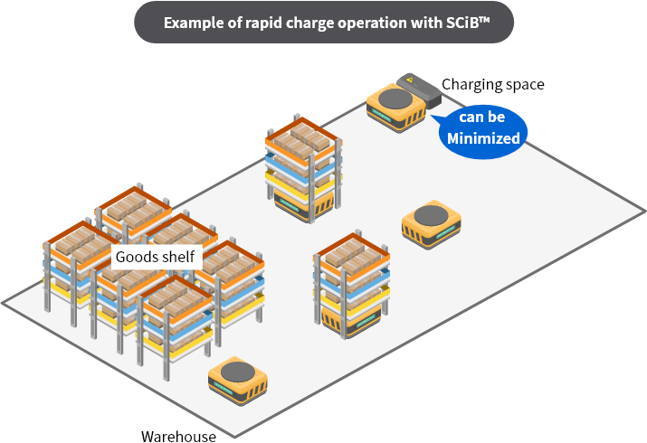 Example of rapid charge operation by SCiB™