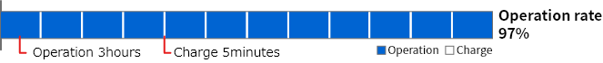 Charging time and operating time per an AMR