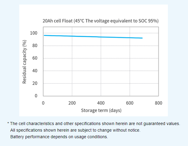 Battery Characteristics Graph