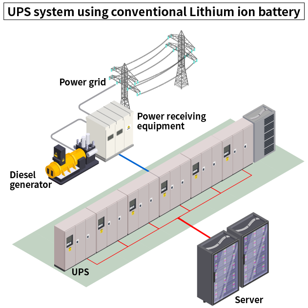 UPS system using conventional Lithium ion battery
