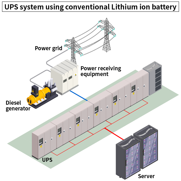 UPS system using conventional Lithium ion battery