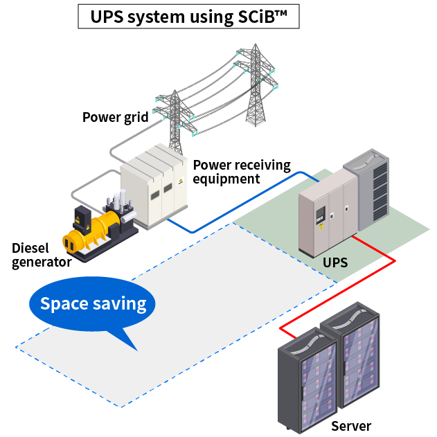 UPS system using SCiB™
