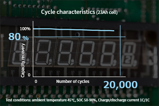 Cycle characteristics (23Ah cell)