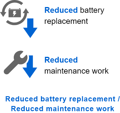 Reduced battery replacement​ / Reduced maintenance work