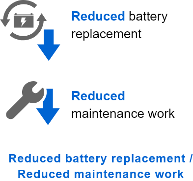 Reduced battery replacement​ / Reduced maintenance work