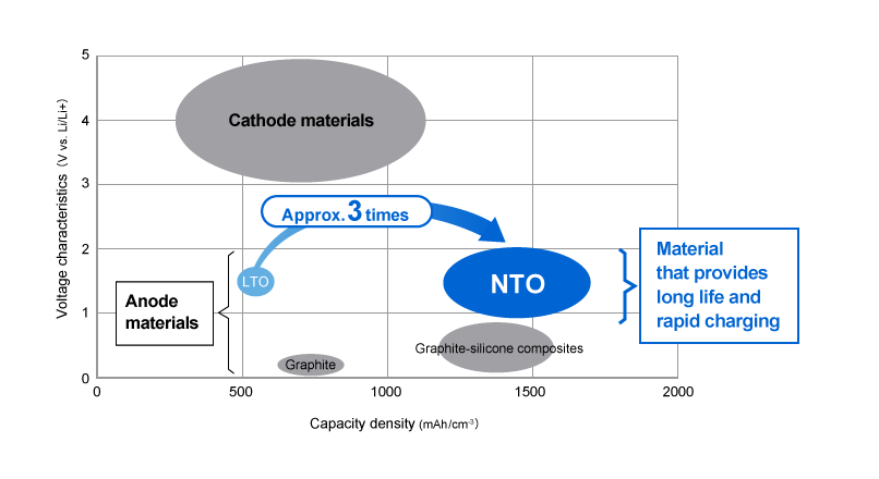 Using Niobium Titanium Oxide (NTO) as a next-generation anode material
