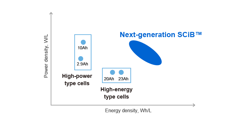 Increasing the energy density by 1.5 times while maintaining the SCiB™ advantages of long life and rapid charging