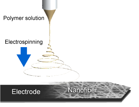 Applying electrospinning, a nanofiber production technology, to SCiB™