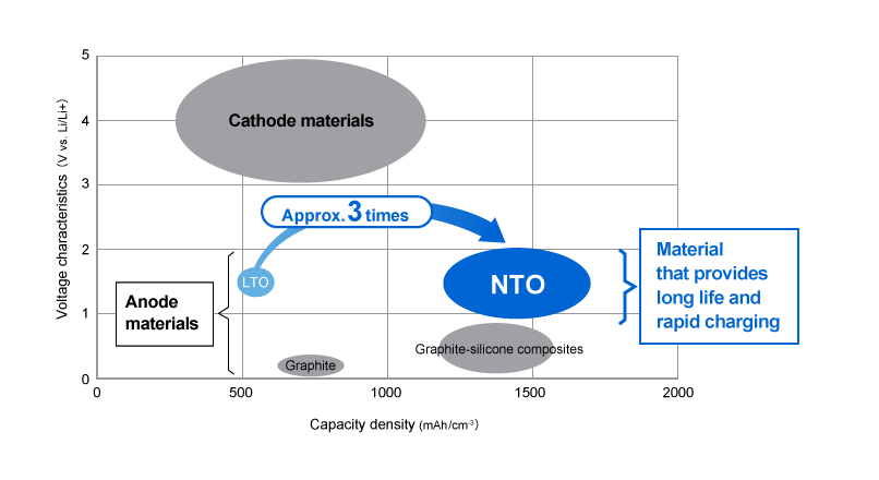 Using Niobium Titanium Oxide (NTO) as a next-generation anode material
