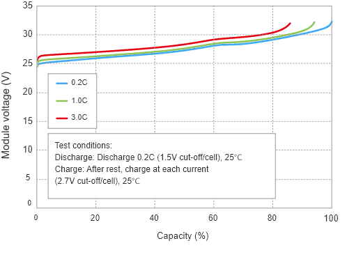 Charge rate characteristics
