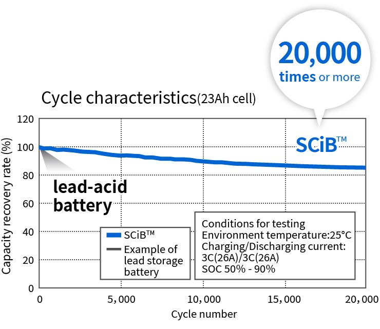 SCiB™ can be used for more than 20,000 cycles
