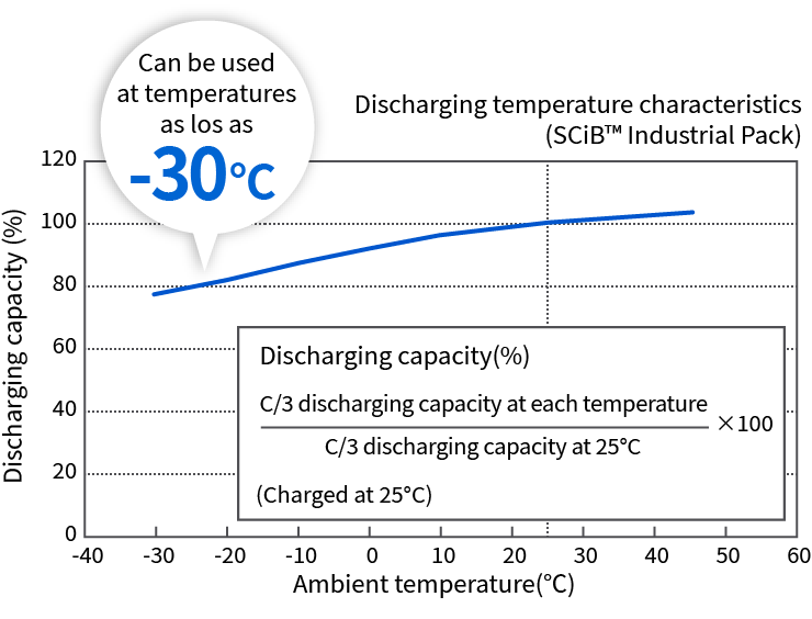 SCiB™ outputs 70% or higher capacity even when the surrounding temperature is at -30℃.