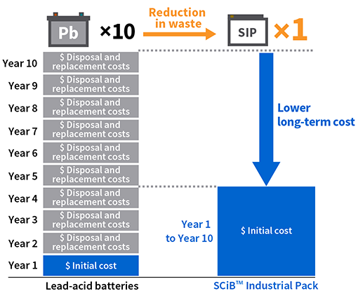 Achieving total cost reduction with small impact on the environment