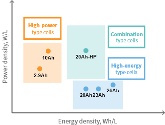 SCiB™ Cells | SCiB™ Rechargeable battery | Toshiba SCiB™ Cells | SCiB™ Rechargeable battery | Toshiba